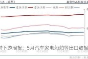 钢材下游周报：5月汽车家电船舶等出口数据出炉