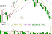 上证指数收复3000点