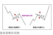 什么是收敛楔形间隙