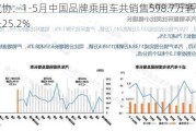 中汽协：1-5月中国品牌乘用车共销售598.7万辆，同比增长25.2%