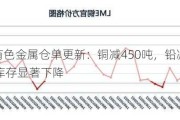 LME有色金属仓单更新：铜减450吨，铅减4350吨，铝库存显著下降