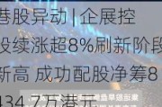 港股异动 | 企展控股续涨超8%刷新阶段新高 成功配股净筹8434.7万港元