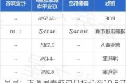 星展：下调国泰航空目标价至10.8港元 维持“买入”评级