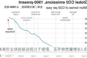 惠誉称全球脱碳进程过于缓慢，去年排放量增长1.8%