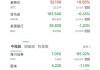 纳斯达克生物科技指数涨超2%，心脏病疗法概念股Alnylam涨约34%领跑