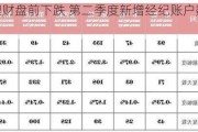 嘉信理财盘前下跌 第二季度新增经纪账户数量未达预期