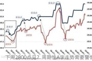 下周2800点见？周期性A字走势需要警惕