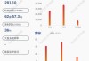 安井食品董事黄建联减持19.36万股，减持金额1507.95万元