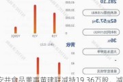 安井食品董事黄建联减持19.36万股，减持金额1507.95万元