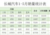 长城汽车：5月汽车总销量约9.15万辆，同比减少9.51%