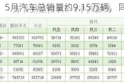 长城汽车：5月汽车总销量约9.15万辆，同比减少9.51%