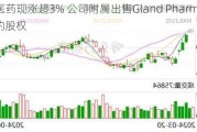 复星医药现涨超3% 公司附属出售Gland Pharma6.01%的股权