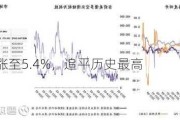 美国SOFR涨至5.4%，追平历史最高