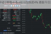 美股异动 | 哔哩哔哩(BILI.US)涨超4% 港股今日涨1.13%