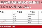 牧原股份：能繁母猪存栏超330万头！预计2024年全年生猪出栏区间为6600万-7200万头