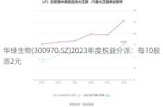 华绿生物(300970.SZ)2023年度权益分派：每10股派2元