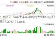 思美传媒：预计2024年上半年净利润为90万元~130万元，同比下降87.09%~91.06%