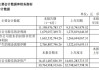 长华集团：预计2024年上半年净利同比增长133.29%-174.95%