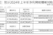 长华集团：预计2024年上半年净利同比增长133.29%-174.95%