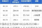 中国农业生态(08166)公布2023年中期业绩 公司拥有人应占亏损约为203.3万港元 同比收窄91.6%