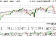 三力士：预计2024年上半年净利润为272.69万元~1908.8万元，同比下降65%~95%