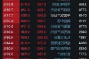 港股内房股持续爆发 融创中国涨超20%