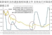 美联储关注的通胀指标加速上升 支持央行对降息的谨慎立场