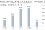 杭品生活科技(01682)发布年度业绩，净亏损365.5万港元，同比收窄33.7%