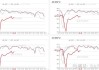 双焦升水压缩，成材现实关键，动煤后市谨慎乐观