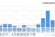 美国5月ADP新增就业15.2万人，为三个月最低水平，4月数据明显下修