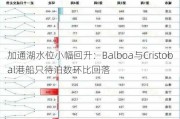 加通湖水位小幅回升：Balboa与Cristobal港船只待泊数环比回落