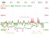 多空激烈鏖战3000点：A股成交年内第二低，分析人士称放量比点位更重要