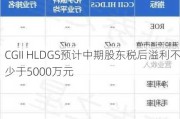 CGII HLDGS预计中期股东税后溢利不少于5000万元