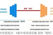 博时宏观观点：A股市场高低切换 坚持“哑铃”策略