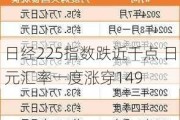 日经225指数跌近千点 日元汇率一度涨穿149