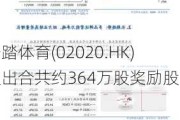 安踏体育(02020.HK)授出合共约364万股奖励股份