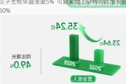 巨子生物早盘涨逾5%  可复美线上GMV同比增长超60%