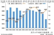 加拿大就业数据强劲 多伦多证券交易所创历史新高