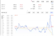 AMC网络公司盘中异动 下午盘股价大跌5.11%