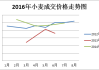 江苏省小麦交易：5月20日地方市场活跃度分析