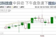 齐屹科技盘中异动 下午盘急速下挫6.44%