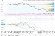 日经225指数突破38500关口，最新报38502.76，日内涨1.05%