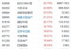 内房股早盘再度走高 世茂集团涨超13%远洋集团涨超9%