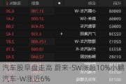 汽车股早盘走高 蔚来-SW涨超10%小鹏汽车-W涨近6%