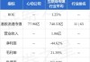 心动公司早盘涨逾7% 近日获开源证券维持买入评级