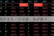 国内商品期货 8 月 1 日早盘：涨多跌少