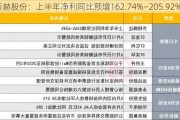 迈赫股份：上半年净利同比预增162.74%―205.92%