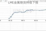 LME金属期货持续下挫