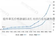 组件单瓦价格跌破0.8元 光伏行业加速洗牌