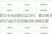 奥比中光(688322.SH)：累计耗资3057.65万元回购106.998万股